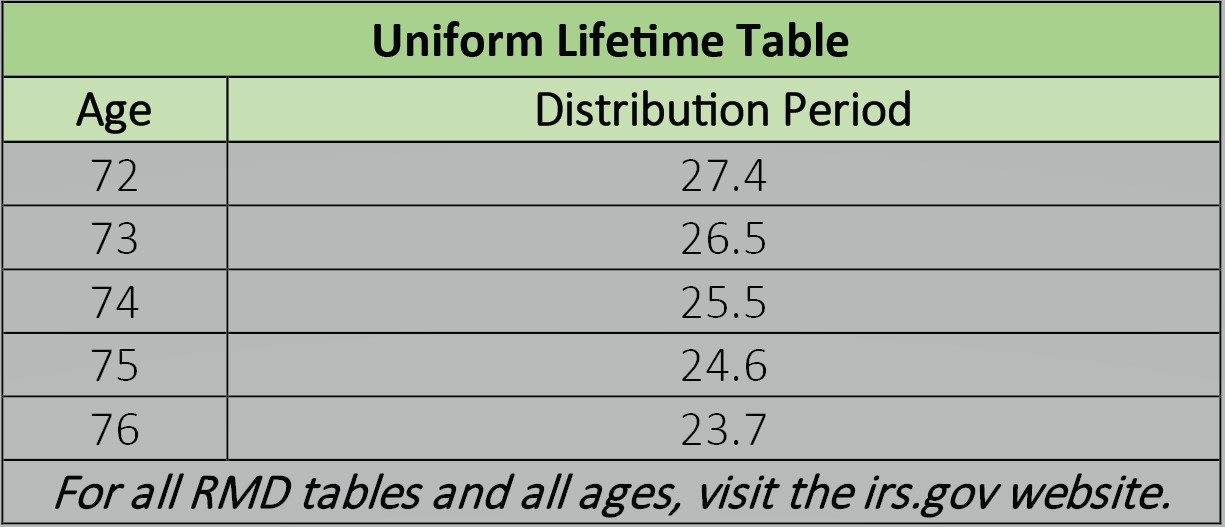 Uniform lifetime table