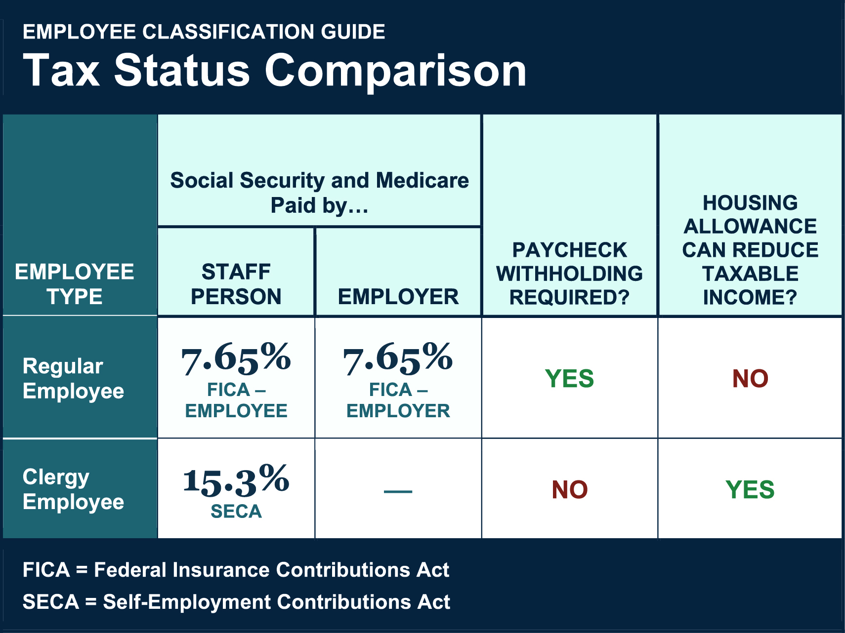 Table compares tax treatment of ministers and other staff.