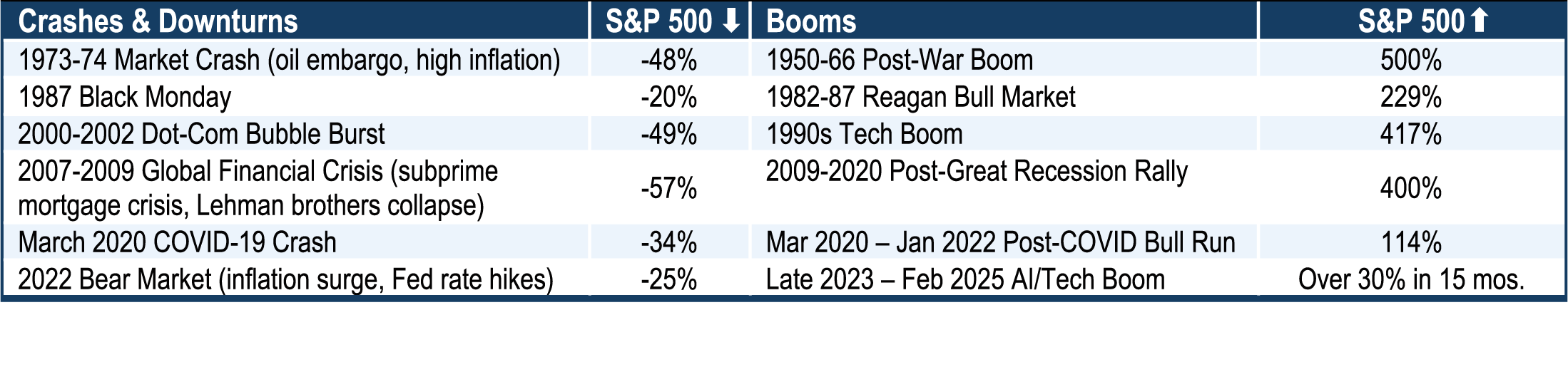 Table of crashes and downturns since 1973