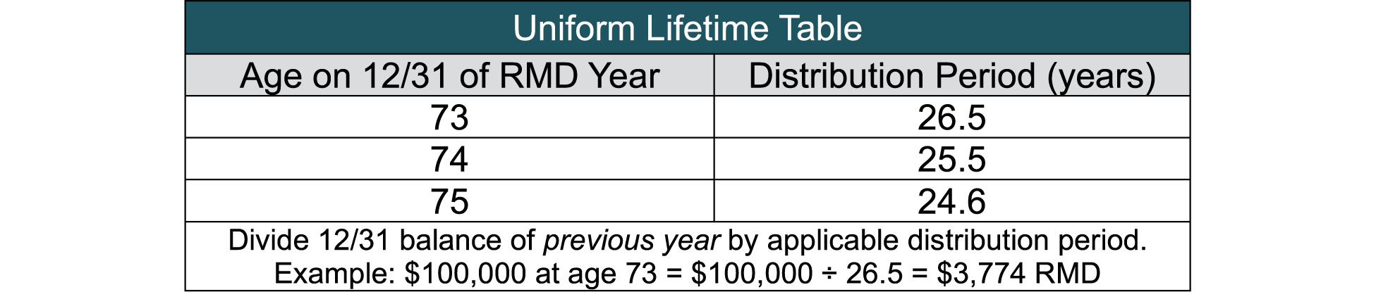 The Uniform Life Table shows life expectancy tables used by the IRS to calculate RMD amounts.